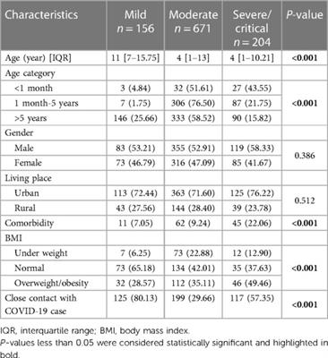 Clinical characteristics of COVID-19 in children: a large multicenter study from Iran